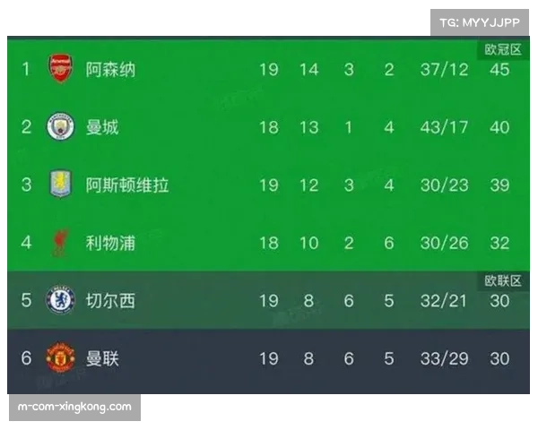 阿森纳领先优势从7分缩至5分 开年后丢分趋势引担忧